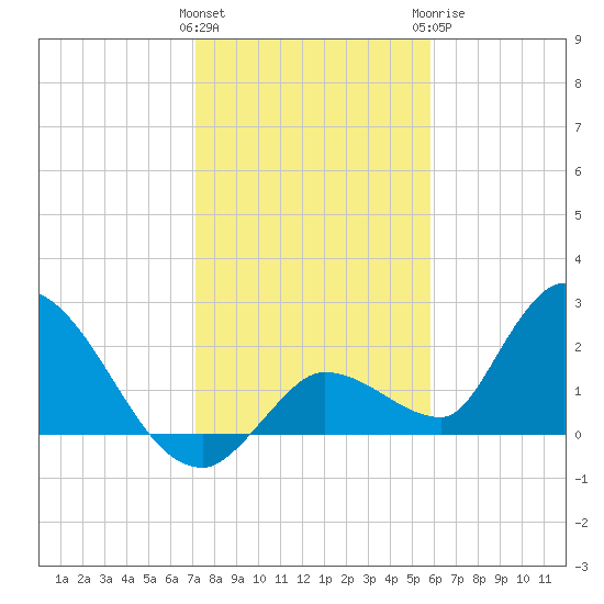 Pumpkin Key tide chart for Friday, January 2, 2026