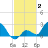 Pumpkin Key tide chart for Friday, January 2, 2026