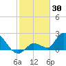 Pumpkin Key tide chart for Friday, January 30, 2026