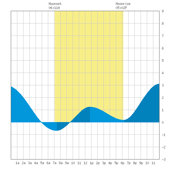 Pumpkin Key tide chart for Saturday, January 31, 2026