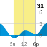 Pumpkin Key tide chart for Saturday, January 31, 2026