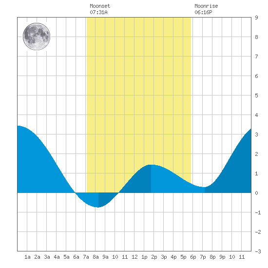 Pumpkin Key tide chart for Saturday, January 3, 2026