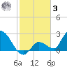 Pumpkin Key tide chart for Saturday, January 3, 2026