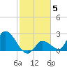 Pumpkin Key tide chart for Monday, January 5, 2026