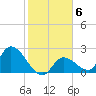 Pumpkin Key tide chart for Tuesday, January 6, 2026