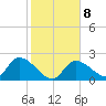 Pumpkin Key tide chart for Thursday, January 8, 2026