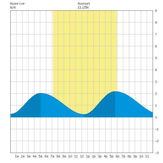 Pumpkin Key tide chart for Friday, January 9, 2026