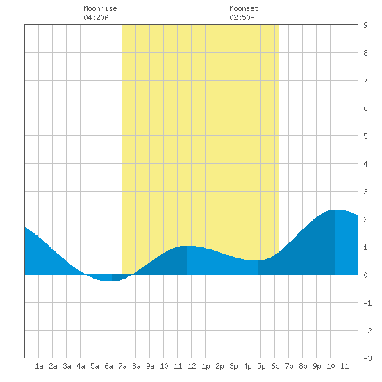 Pumpkin Key tide chart for Friday, February 13, 2026