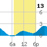 Pumpkin Key tide chart for Friday, February 13, 2026