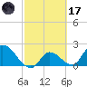 Pumpkin Key tide chart for Tuesday, February 17, 2026