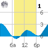 Pumpkin Key tide chart for Sunday, February 1, 2026