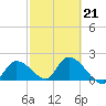 Pumpkin Key tide chart for Saturday, February 21, 2026