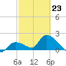 Pumpkin Key tide chart for Monday, February 23, 2026