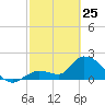 Pumpkin Key tide chart for Wednesday, February 25, 2026