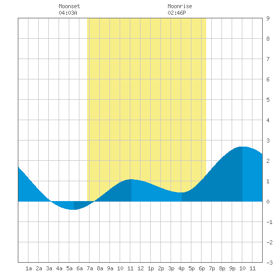 Pumpkin Key tide chart for Friday, February 27, 2026