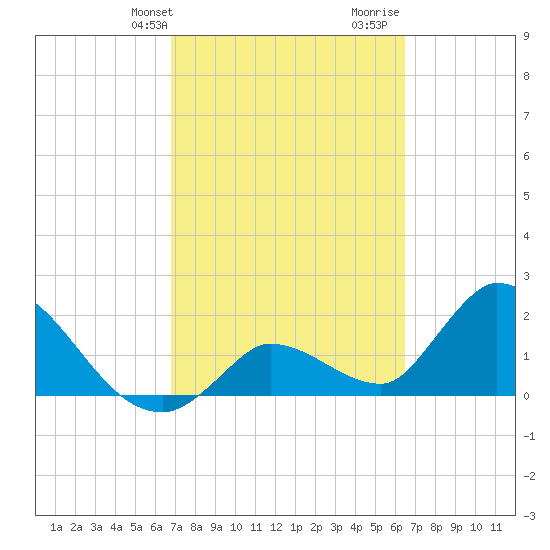 Pumpkin Key tide chart for Saturday, February 28, 2026