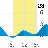 Pumpkin Key tide chart for Saturday, February 28, 2026