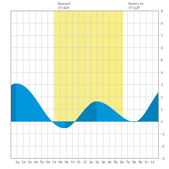 Pumpkin Key tide chart for Monday, February 2, 2026