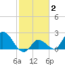 Pumpkin Key tide chart for Monday, February 2, 2026