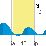 Pumpkin Key tide chart for Tuesday, February 3, 2026