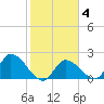 Pumpkin Key tide chart for Wednesday, February 4, 2026