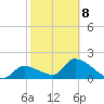 Pumpkin Key tide chart for Sunday, February 8, 2026