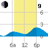 Pumpkin Key tide chart for Monday, February 9, 2026