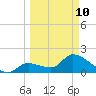 Pumpkin Key tide chart for Tuesday, March 10, 2026