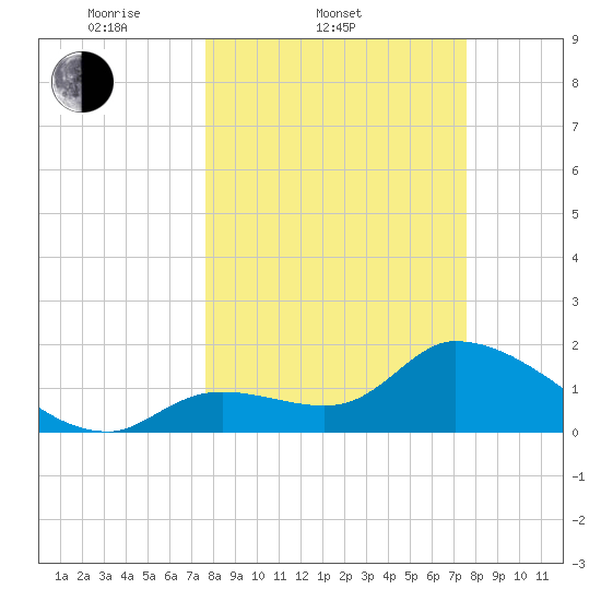 Pumpkin Key tide chart for Wednesday, March 11, 2026