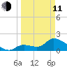Pumpkin Key tide chart for Wednesday, March 11, 2026