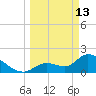 Pumpkin Key tide chart for Friday, March 13, 2026