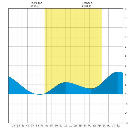 Pumpkin Key tide chart for Saturday, March 14, 2026