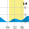 Pumpkin Key tide chart for Saturday, March 14, 2026
