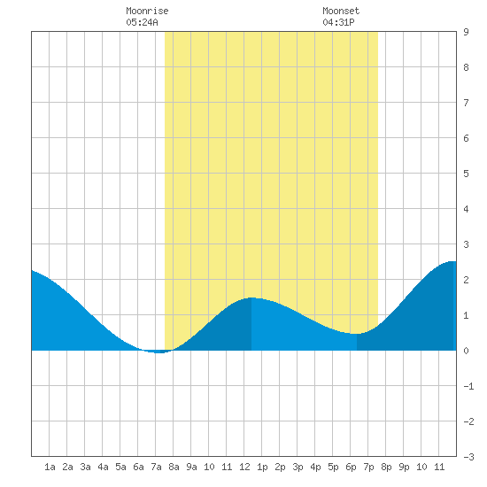 Pumpkin Key tide chart for Sunday, March 15, 2026