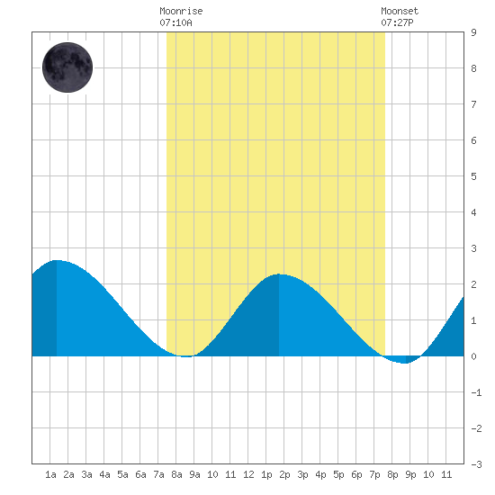 Pumpkin Key tide chart for Wednesday, March 18, 2026