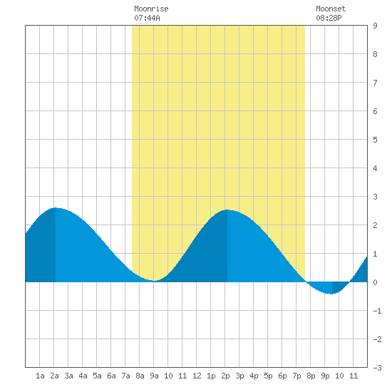 Pumpkin Key tide chart for Thursday, March 19, 2026