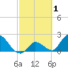 Pumpkin Key tide chart for Sunday, March 1, 2026