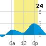 Pumpkin Key tide chart for Tuesday, March 24, 2026