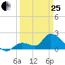 Pumpkin Key tide chart for Wednesday, March 25, 2026