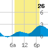 Pumpkin Key tide chart for Thursday, March 26, 2026