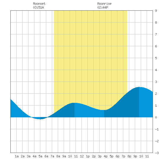 Pumpkin Key tide chart for Friday, March 27, 2026