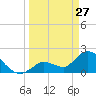 Pumpkin Key tide chart for Friday, March 27, 2026