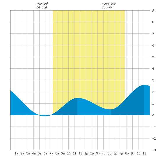 Pumpkin Key tide chart for Saturday, March 28, 2026