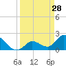 Pumpkin Key tide chart for Saturday, March 28, 2026