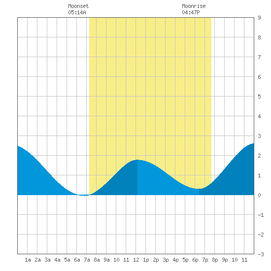 Pumpkin Key tide chart for Sunday, March 29, 2026