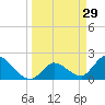 Pumpkin Key tide chart for Sunday, March 29, 2026