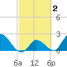 Pumpkin Key tide chart for Monday, March 2, 2026