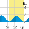Pumpkin Key tide chart for Tuesday, March 31, 2026