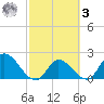Pumpkin Key tide chart for Tuesday, March 3, 2026