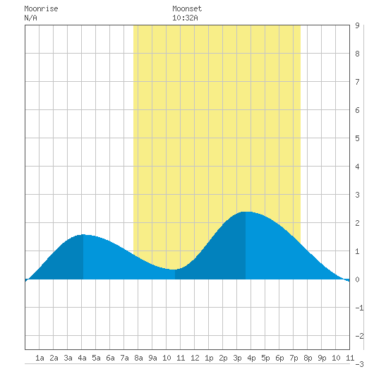 Pumpkin Key tide chart for Sunday, March 8, 2026
